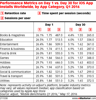 Performance Metrics on Day 1 vs. Day 30 for iOs App Installs Worldwide, by App Category, Q1 2016