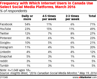 Frequency with Which Internet Users in Canada Use Select Social Media Platforms, March 2016 (% of respondents)