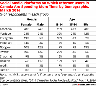 Social Media Platforms on Which Internet Users in Canada Are Spending More Time, by Demographic, March 2016 (% of respondents in each group)