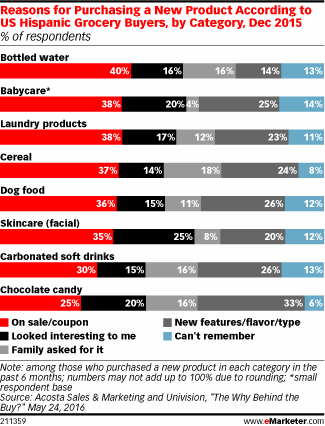 Reasons for Purchasing a New Product According to US Hispanic Grocery Buyers, by Category, Dec 2015 (% of respondents)