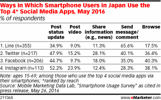 Ways in Which Smartphone Users in Japan Use the Top 4* Social Media Apps, May 2016 (% of respondents)