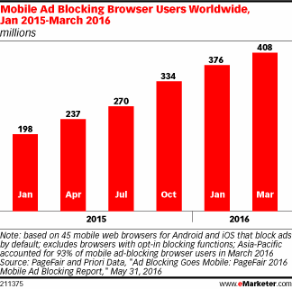 Mobile Ad Blocking Browser Users Worldwide, Jan 2015-March 2016 (millions)