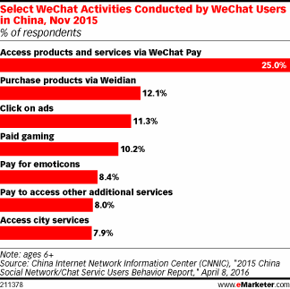 Select WeChat Activities Conducted by WeChat Users in China, Nov 2015 (% of respondents)