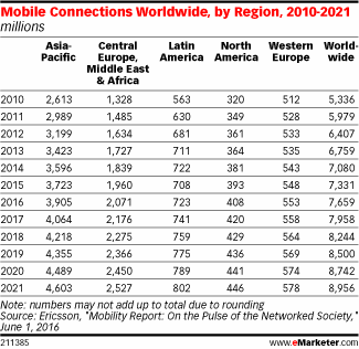 Mobile Connections Worldwide, by Region, 2010-2021 (millions)