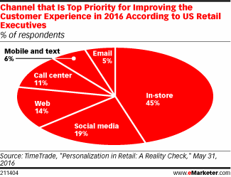 Channel that Is Top Priority for Improving the Customer Experience in 2016 According to US Retail Executives (% of respondents)