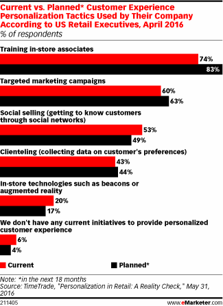 Current vs. Planned* Customer Experience Personalization Tactics Used by Their Company According to US Retail Executives, April 2016 (% of respondents)