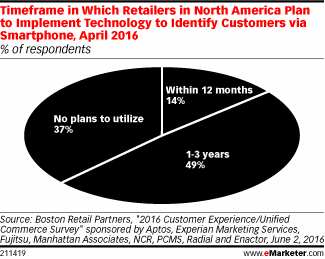 Timeframe in Which Retailers in North America Plan to Implement Technology to Identify Customers via Smartphone, April 2016 (% of respondents)
