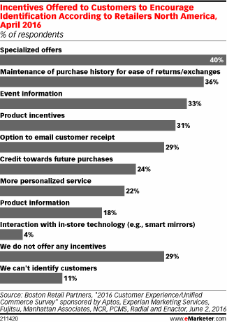 Incentives Offered to Customers to Encourage Identification According to Retailers North America, April 2016 (% of respondents)