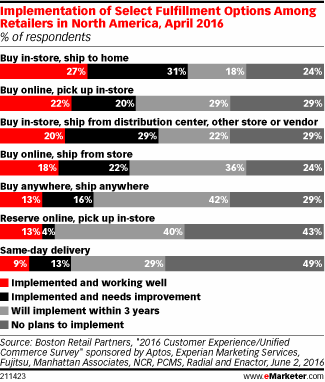 Implementation of Select Fulfillment Options Among Retailers in North America, April 2016 (% of respondents)