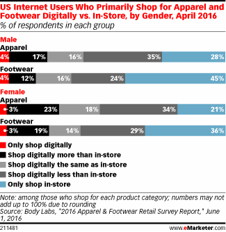 US Internet Users Who Primarily Shop for Apparel and Footwear Digitally vs. In-Store, by Gender, April 2016 (% of respondents in each group)