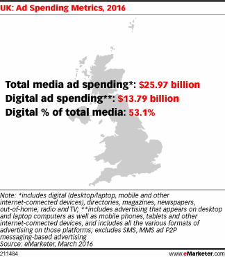 UK: Ad Spending Metrics, 2016
