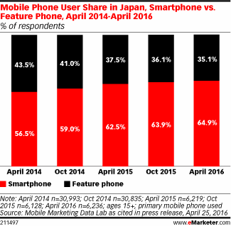 Mobile Phone User Share in Japan, Smartphone vs. Feature Phone, April 2014-April 2016 (% of respondents)