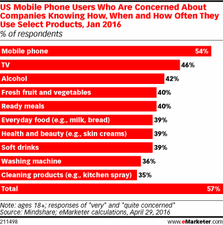 US Mobile Phone Users Who Are Concerned About Companies Knowing How, When and How Often They Use Select Products, Jan 2016 (% of respondents)