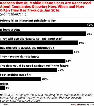 Reasons that US Mobile Phone Users Are Concerned About Companies Knowing How, When and How Often They Use Products, Jan 2016 (% of respondents)