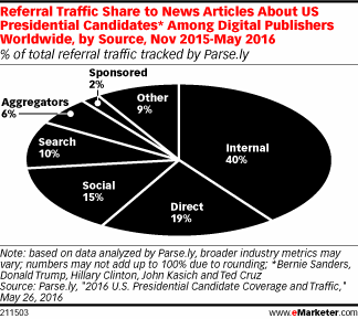 Referral Traffic Share to News Articles About US Presidential Candidates* Among Digital Publishers Worldwide, by Source, Nov 2015-May 2016 (% of total referral traffic tracked by Parse.ly)