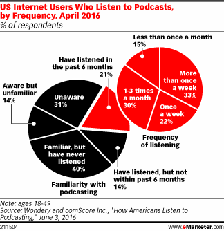 US Internet Users Who Listen to Podcasts, by Frequency, April 2016 (% of respondents)