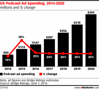 US Podcast Ad Spending, 2014-2020 (millions and % change)