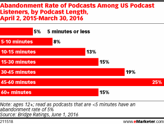 Abandonment Rate of Podcasts Among US Podcast Listeners, by Podcast Length, April 2, 2015-March 30, 2016