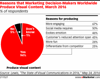 Reasons that Marketing Decision-Makers Worldwide Produce Visual Content, March 2016 (% of respondents)