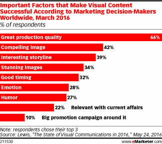 Important Factors that Make Visual Content Successful According to Marketing Decision-Makers Worldwide, March 2016 (% of respondents)