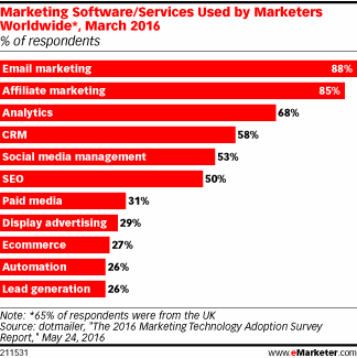 Marketing Software/Services Used by Marketers Worldwide*, March 2016 (% of respondents)