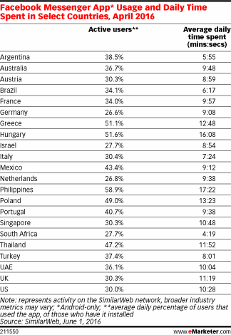 Facebook Messenger App* Usage and Daily Time Spent in Select Countries, April 2016