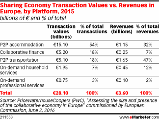 Sharing Economy Transaction Values vs. Revenues in Europe, by Platform, 2015 (billions of € and % of total)
