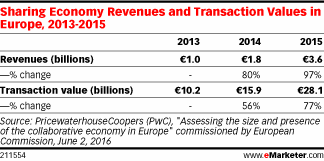 Sharing Economy Revenues and Transaction Values in Europe, 2013-2015