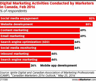 Digital Marketing Activities Conducted by Marketers in Canada, Feb 2016 (% of respondents)