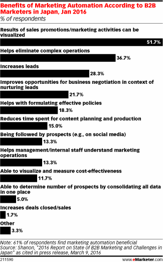 Benefits of Marketing Automation According to B2B Marketers in Japan, Jan 2016 (% of respondents)
