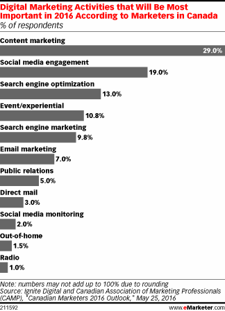 Digital Marketing Activities that Will Be Most Important in 2016 According to Marketers in Canada (% of respondents)