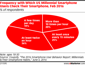 Frequency with Which US Millennial Smartphone Users Check Their Smartphone, Feb 2016 (% of respondents)