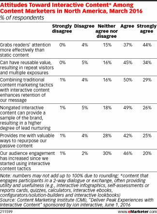 Attitudes Toward Interactive Content* Among Content Marketers in North America, March 2016 (% of respondents)