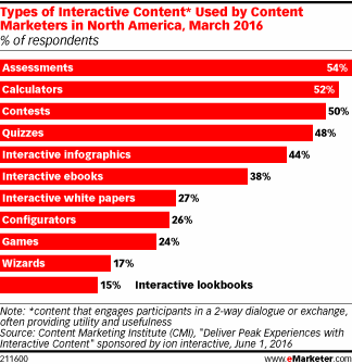 Types of Interactive Content* Used by Content Marketers in North America, March 2016 (% of respondents)