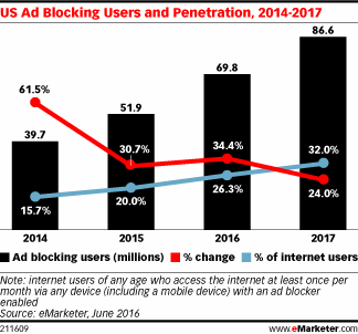 US Ad Blocking Users and Penetration, 2014-2017