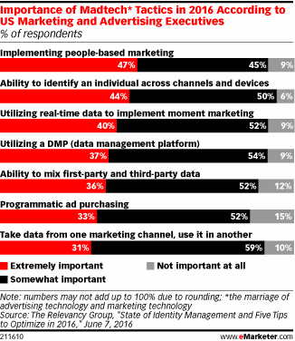 Importance of Madtech* Tactics in 2016 According to US Marketing and Advertising Executives (% of respondents)