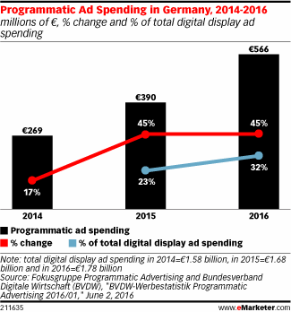 Programmatic Ad Spending in Germany, 2014-2016 (millions of €, % change and % of total digital display ad spending)