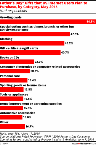 Father's Day* Gifts that US Internet Users Plan to Purchase, by Category, May 2016 (% of respondents)