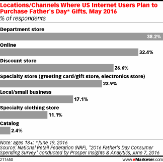 Locations/Channels Where US Internet Users Plan to Purchase Father's Day* Gifts, May 2016 (% of respondents)