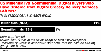 US Millennial vs. Nonmillennial Digital Buyers Who Have Ordered from Digital Grocery Delivery Services, Feb 2016 (% of respondents in each group)