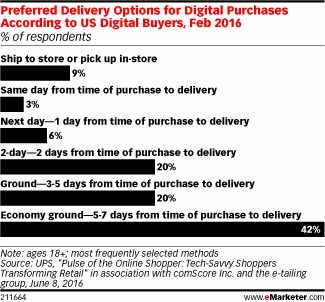 Preferred Delivery Options for Digital Purchases According to US Digital Buyers, Feb 2016 (% of respondents)