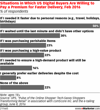 Situations in Which US Digital Buyers Are Willing to Pay a Premium for Faster Delivery, Feb 2016 (% of respondents)