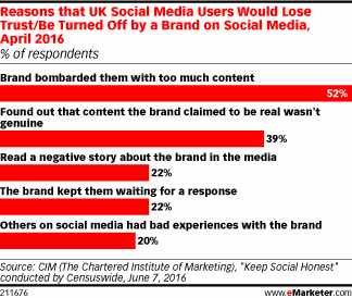 Reasons that UK Social Media Users Would Lose Trust/Be Turned Off by a Brand on Social Media, April 2016 (% of respondents)