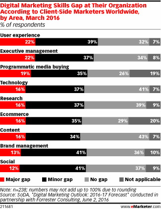 Digital Marketing Skills Gap at Their Organization According to Client-Side Marketers Worldwide, by Area, March 2016 (% of respondents)