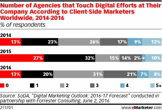 Number of Agencies that Touch Digital Efforts at Their Company According to Client-Side Marketers Worldwide, 2014-2016 (% of respondents)