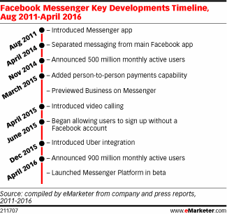 Facebook Messenger Key Developments Timeline, Aug 2011-April 2016
