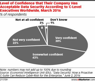 Level of Confidence that Their Company Has Acceptable Data Security According to C-Level Executives Worldwide, March 2016 (% of respondents)