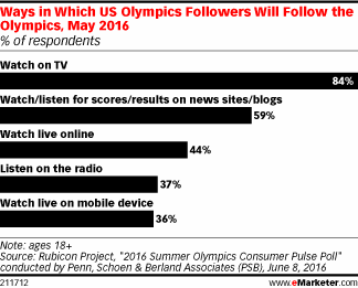 Ways in Which US Olympics Followers Will Follow the Olympics, May 2016 (% of respondents)