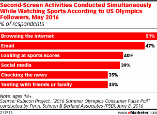 Second-Screen Activities Conducted Simultaneously While Watching Sports According to US Olympics Followers, May 2016 (% of respondents)
