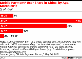 Mobile Payment* User Share in China, by Age, March 2016 (% of total)